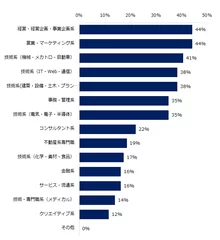 【図5】ミドルを対象とした求人募集が増えると見込まれる「職種」を教えてださい。