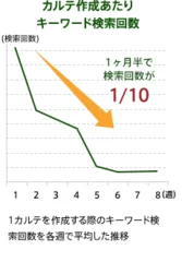 カルテ作成あたりキーワード検索回数