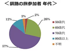 ＜釧路の旅参加者　年代＞