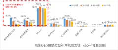 花をもらう瞬間の気分