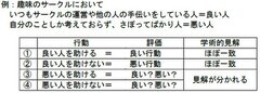 芝浦工業大学、社会における協力行動を促進するための新しい他者評価のしくみを発見　～Scientific Reports(Nature社)に掲載～