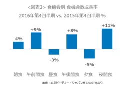 ＜図表3＞食機会別の成長率