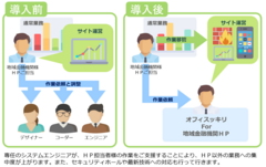 手間のかかるホームページの管理のお悩みをスッキリ解決！【オフィスッキリ for 地域金融機関HP】2月16日提供開始