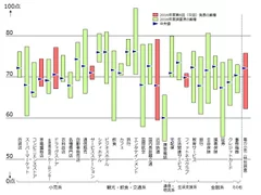 業態別の顧客満足分布(2016年度)