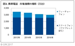 図2. 携帯電話　市場規模の推移(万台)