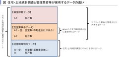 住宅・土地統計調査と管理業者等が保有するデータの違い