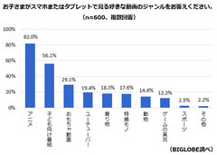 小学生の半数以上がユーチューバー動画を視聴　BIGLOBEが「子どものスマホ動画視聴事情」を調査～子どもに人気のユーチューバーはHIKAKINが断トツ！～