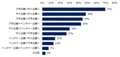 ミドルの異業種転職における「企業規模の変化」はありますか？　※複数回答可