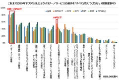 【調査結果2】これまでの30年でワクワクしたテクノロジー／サービス(年代別)