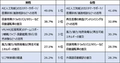 【調査結果3-1】これからの30年でワクワクするテクノロジー／サービス(男女別)