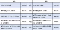 【調査結果3-2】これまでの30年でワクワクしたテクノロジー／サービス(男女別)