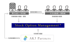 会計業界市販ソフト初！ストック・オプション管理システム「Stock Option Management ＋」の新バージョン提供開始　6月30日まで初期登録料(通常10万円)が無料