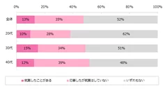 【図2】紹介予定派遣の名前も意味も知っていると回答した方に伺います。これまでに紹介予定派遣の求人に応募または就業したことがありますか？