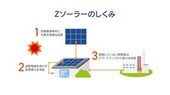 無償で太陽光発電システムを設置！自宅で発電した電気をそのまま提供する「Zソーラー」サービスを開始