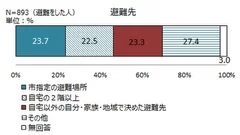 ＜画像15　避難先＞