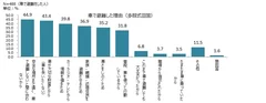 ＜画像17　車で避難した理由＞