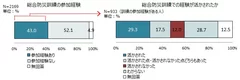 ＜画像21　総合防災訓練の参加経験／画像22　訓練での経験が活かされたか＞