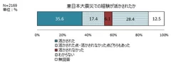 ＜画像24　東日本大震災の経験が活かされたか＞