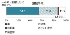 ＜画像14　避難手段＞