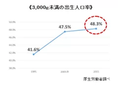 ≪3,000g未満の出生人口率≫