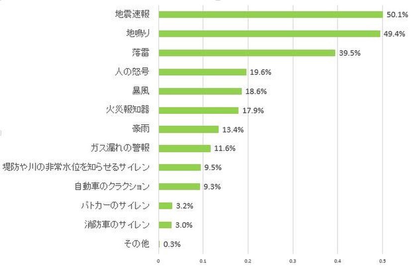 身の危険を感じる音