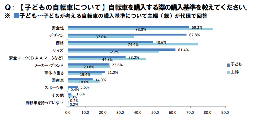 <新生活に向けた自転車購入基準調査>
自転車購入のしくじりから学べ!!
見た目・価格重視であわや大惨事…