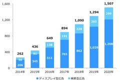 データフィード広告市場規模(広告商品別) 2014年-2020年　単位：億円