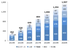 データフィード広告市場規模(広告主業種別) 2014年-2020年　単位：億円