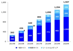 データフィード広告市場規模(配信先メディア別) 2014年-2020年　単位：億円