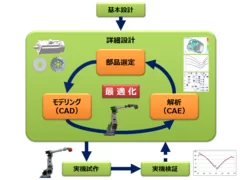 開発プロセス概念図