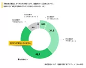 東日本大震災から6年後の防災意識