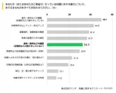 行っている地震に対する備え