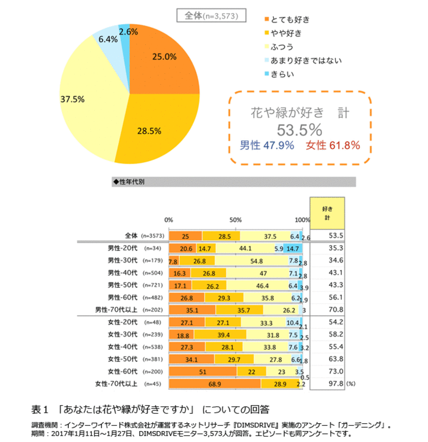 表1