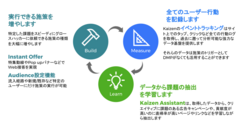 Kaizen Platformが大規模アップデートを公開　～「顧客獲得」から「顧客体験」のトータルアプローチへ～