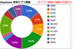 アプリの価格