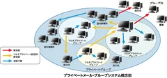 プライベートメール・グループシステム概念図