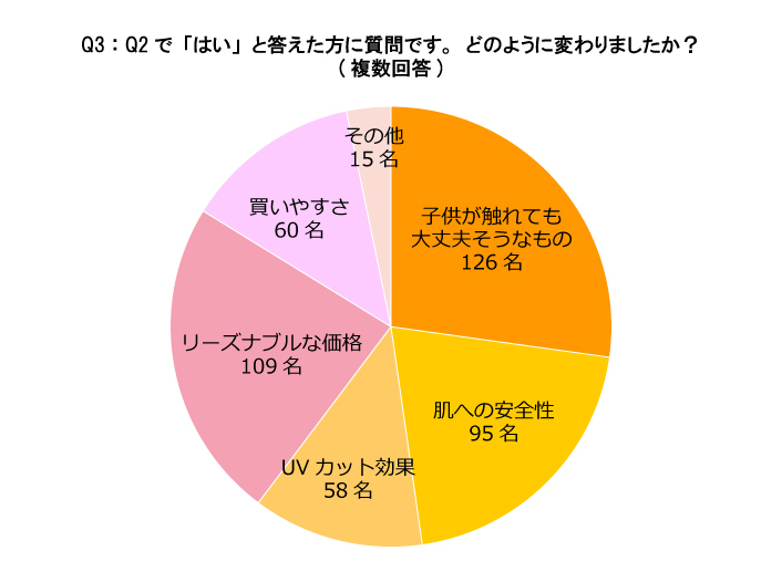 出産後にメイク用品の選び方が変わったママ 約7割 レイチェルワイン 出産後のメイク に対する意識を調査 株式会社ウィンフィールド ライフリサーチのプレスリリース