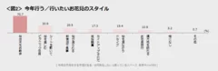 ＜図2＞ 今年行う／行いたいお花見のスタイル