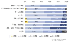 1ヶ月の平均残業時間は何時間程度ですか？　※業種別