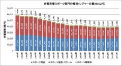 表1：余暇市場スポーツ部門の推移(レジャー白書2016より)