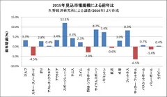 表2：2015年見込市場規模による前年比(矢野経済研究所による調査(2016年)より作成)