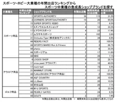 表4：スポーツ・ホビー大業種の年間出店ランキングからスポーツ中業種の急成長ショップブランドを探す