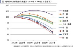 今後縮小が予測される住宅市場～賃貸住宅市場レポート　首都圏版・関西圏・中京圏・福岡県版　2017年3月～