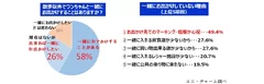 散歩以外でワンちゃんと一緒にお出かけすることはありますか？ ／一緒にお出かけしていない理由(上位5項目)