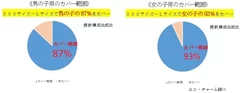 ≪男の子用のカバー範囲≫／≪女の子用のカバー範囲≫