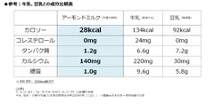 参考：牛乳、豆乳との成分比較表