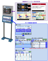 情報案内ディスプレイ部の表示例・ダイヤ検索部の操作例