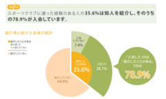 “紹介・口コミ集客”で約8割が顧客に！若年層ほど口コミによる集客効果が大きことが判明