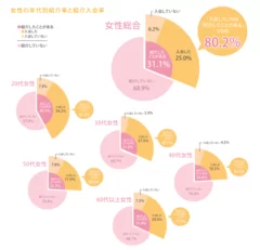 女性の年代別紹介率と紹介入会率