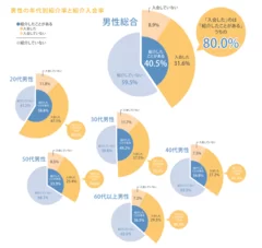 男性の年代別紹介率と紹介入会率